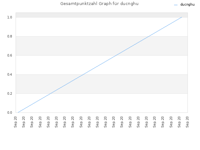 Gesamtpunktzahl Graph für ducnghu