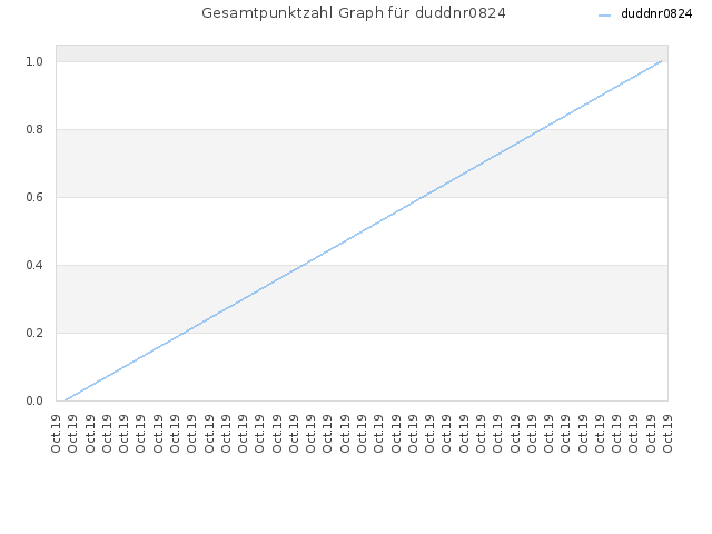 Gesamtpunktzahl Graph für duddnr0824