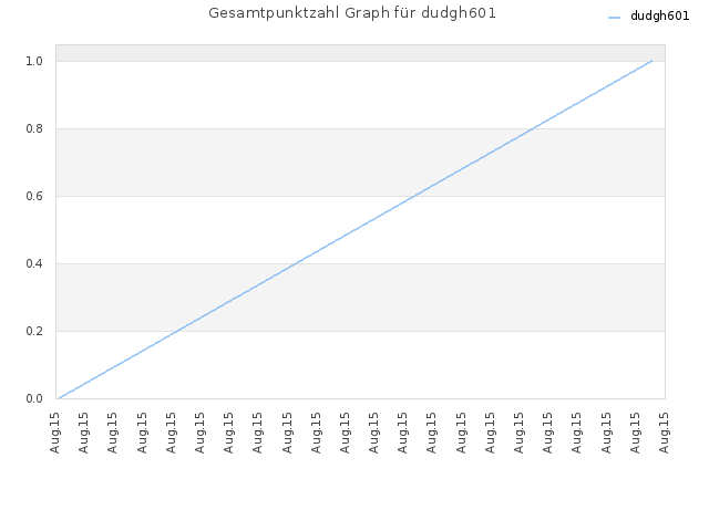 Gesamtpunktzahl Graph für dudgh601
