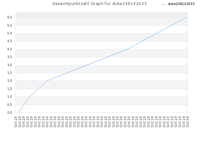 Gesamtpunktzahl Graph für duke248142033