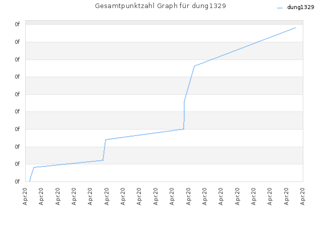 Gesamtpunktzahl Graph für dung1329