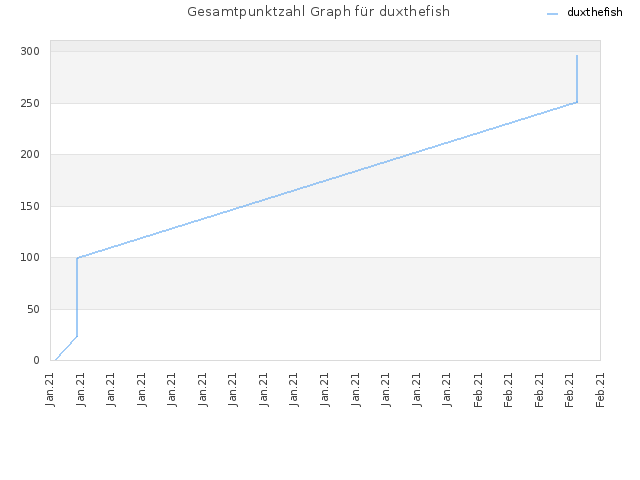 Gesamtpunktzahl Graph für duxthefish