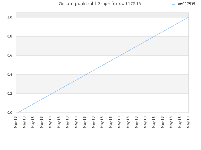 Gesamtpunktzahl Graph für dw117515