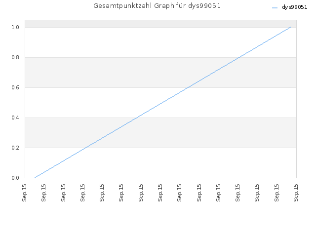 Gesamtpunktzahl Graph für dys99051