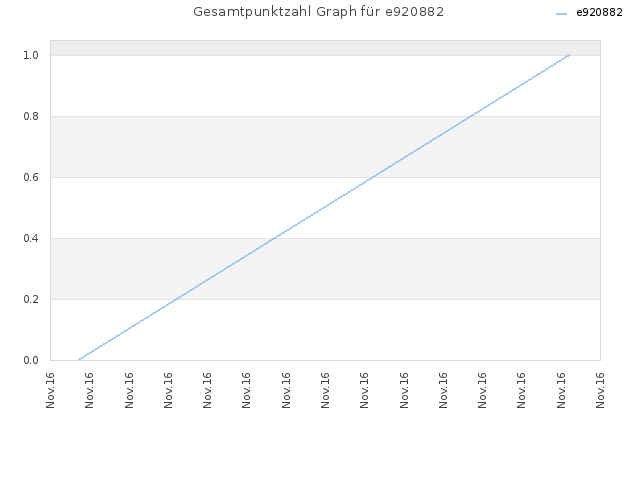 Gesamtpunktzahl Graph für e920882