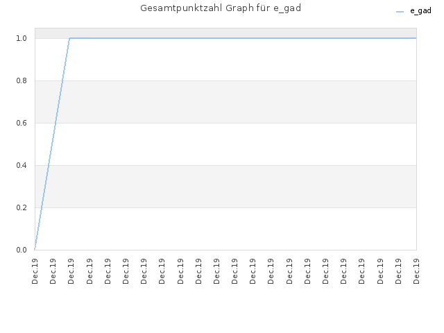Gesamtpunktzahl Graph für e_gad