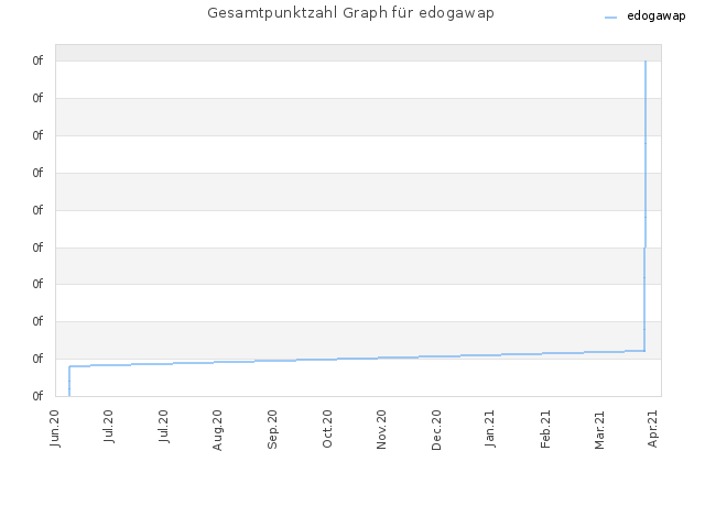Gesamtpunktzahl Graph für edogawap