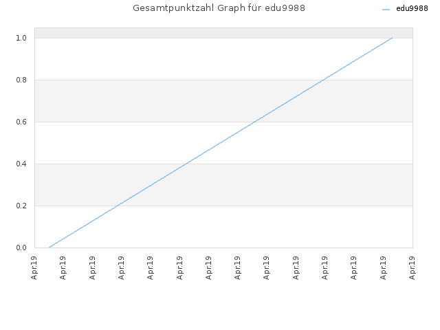 Gesamtpunktzahl Graph für edu9988