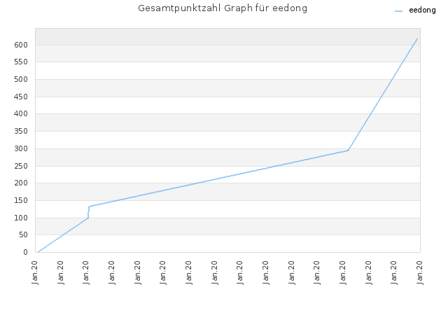 Gesamtpunktzahl Graph für eedong