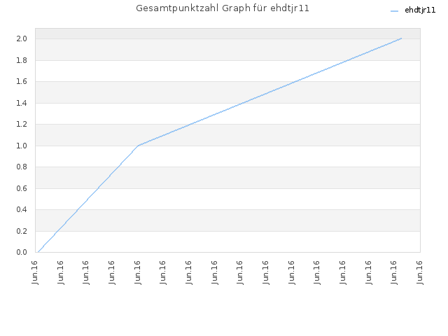 Gesamtpunktzahl Graph für ehdtjr11