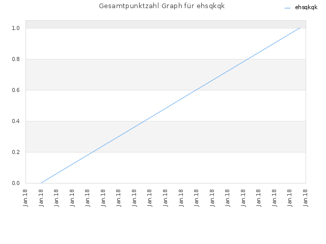Gesamtpunktzahl Graph für ehsqkqk