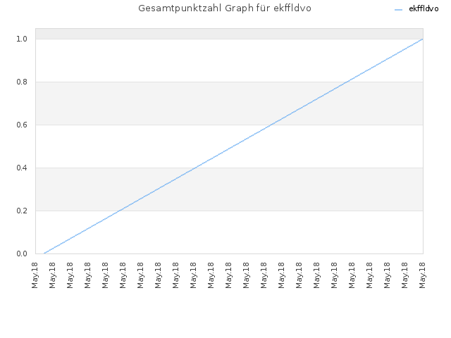 Gesamtpunktzahl Graph für ekffldvo