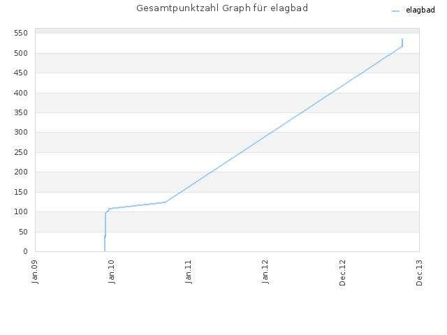 Gesamtpunktzahl Graph für elagbad