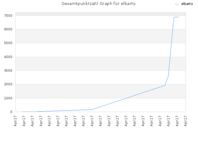 Gesamtpunktzahl Graph für elbarto