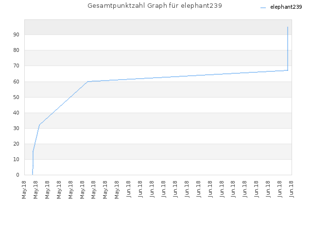 Gesamtpunktzahl Graph für elephant239