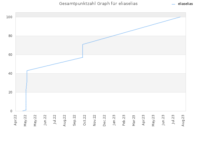 Gesamtpunktzahl Graph für eliaselias