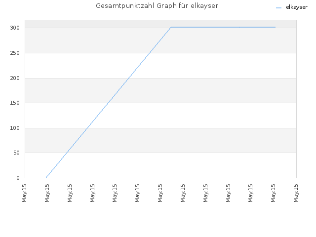 Gesamtpunktzahl Graph für elkayser