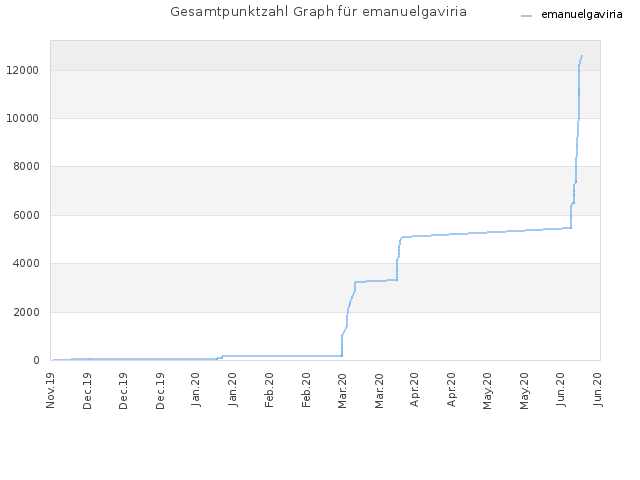 Gesamtpunktzahl Graph für emanuelgaviria