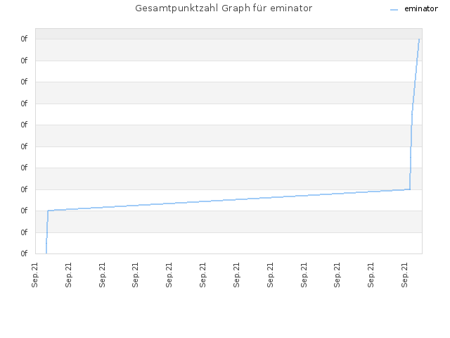 Gesamtpunktzahl Graph für eminator