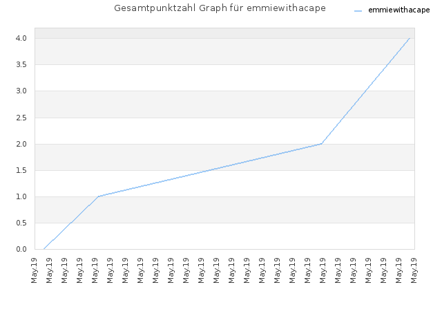 Gesamtpunktzahl Graph für emmiewithacape