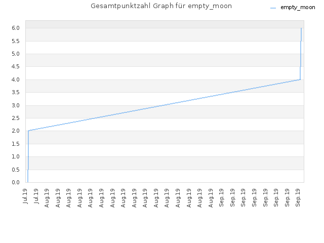 Gesamtpunktzahl Graph für empty_moon