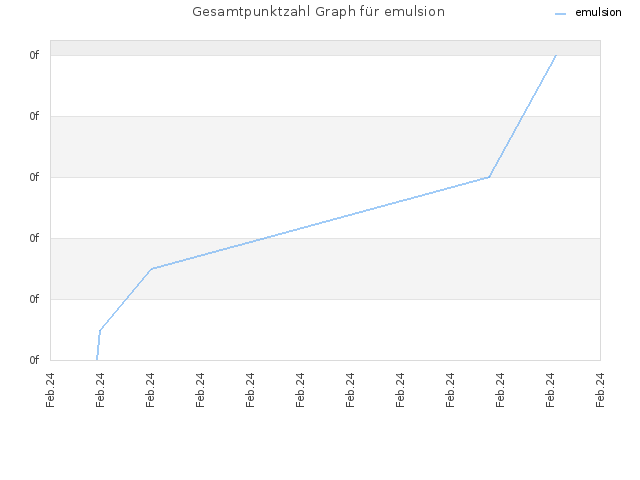 Gesamtpunktzahl Graph für emulsion
