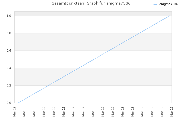 Gesamtpunktzahl Graph für enigma7536