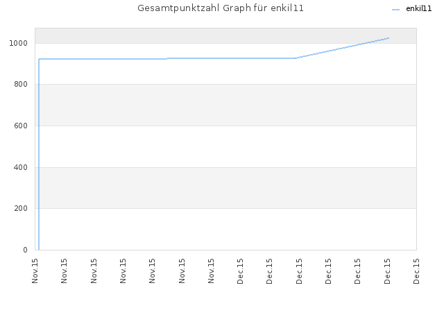 Gesamtpunktzahl Graph für enkil11