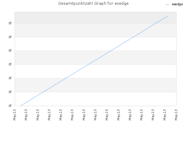 Gesamtpunktzahl Graph für esedge