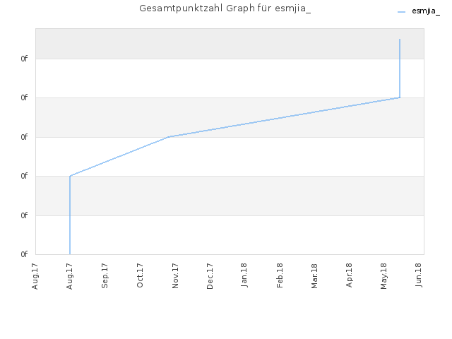 Gesamtpunktzahl Graph für esmjia_