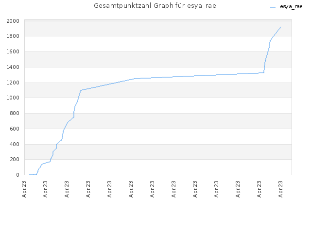 Gesamtpunktzahl Graph für esya_rae