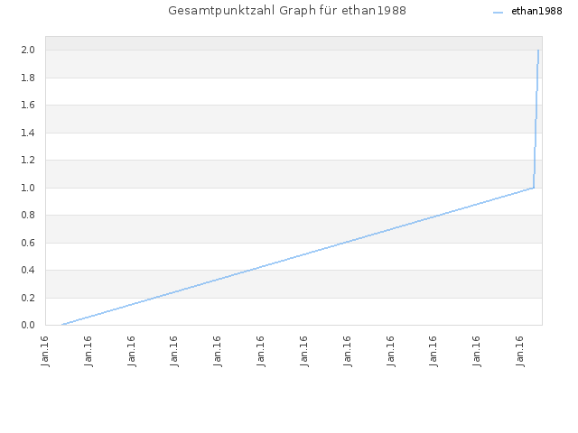 Gesamtpunktzahl Graph für ethan1988