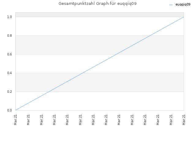 Gesamtpunktzahl Graph für euqqiq09