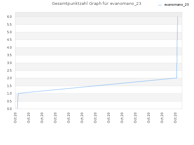 Gesamtpunktzahl Graph für evanomano_23