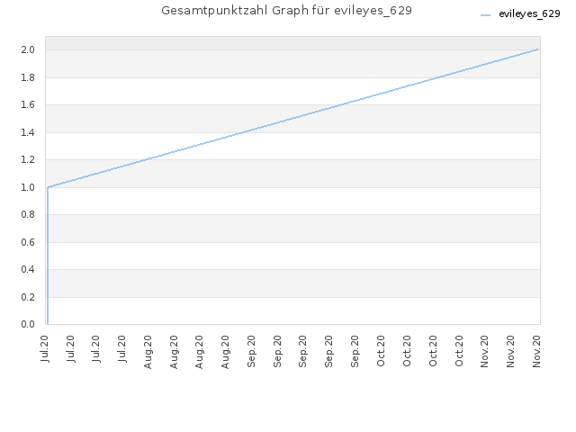 Gesamtpunktzahl Graph für evileyes_629