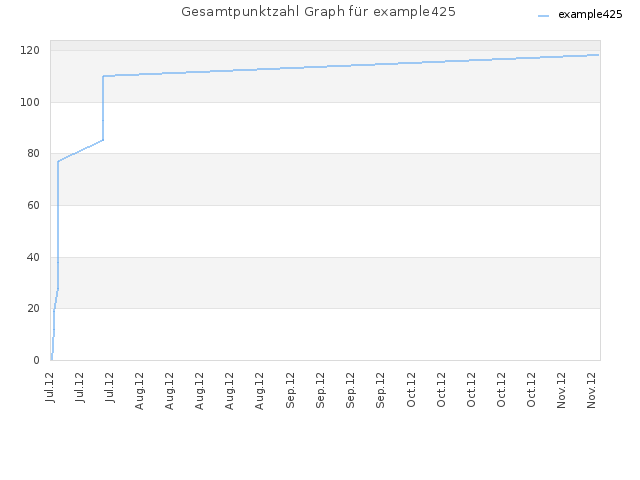 Gesamtpunktzahl Graph für example425