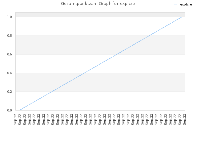 Gesamtpunktzahl Graph für explcre