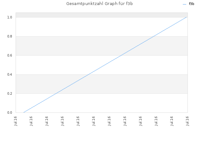 Gesamtpunktzahl Graph für f3b