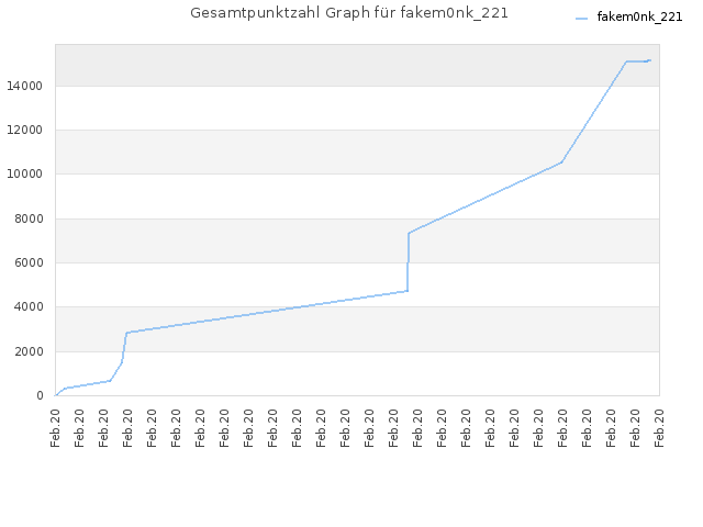 Gesamtpunktzahl Graph für fakem0nk_221