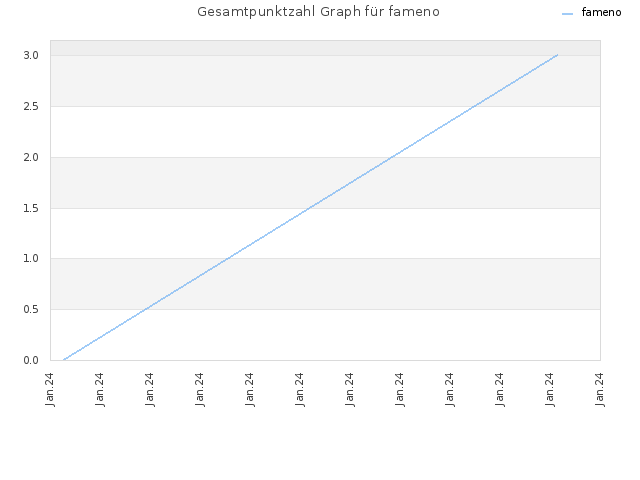 Gesamtpunktzahl Graph für fameno