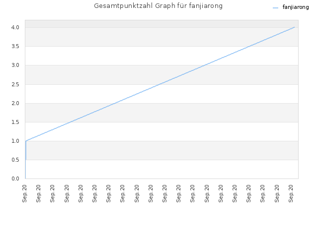 Gesamtpunktzahl Graph für fanjiarong