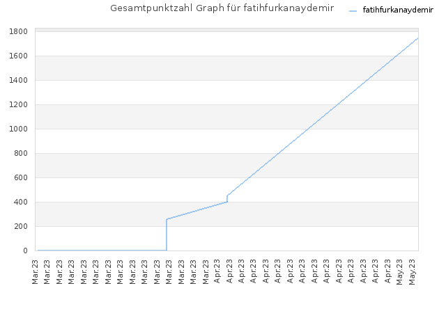 Gesamtpunktzahl Graph für fatihfurkanaydemir