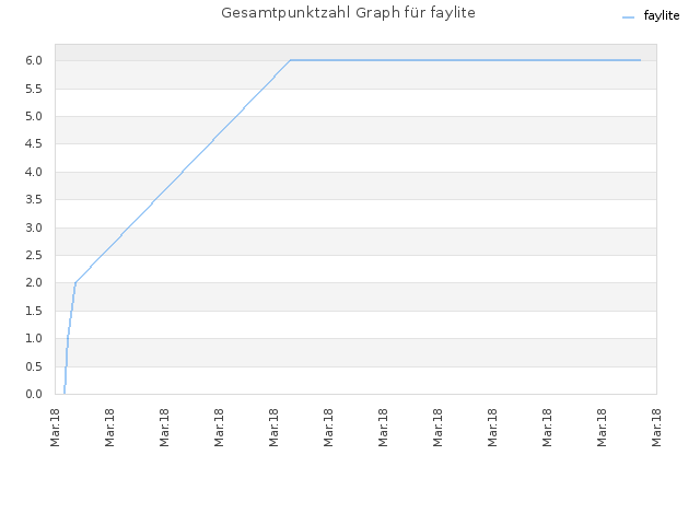 Gesamtpunktzahl Graph für faylite