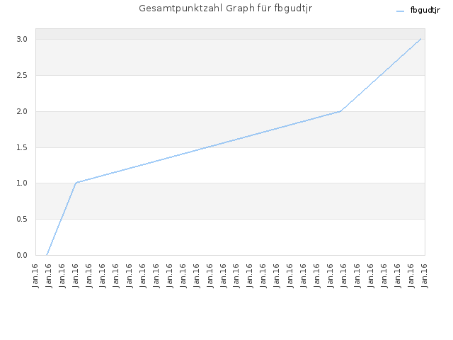 Gesamtpunktzahl Graph für fbgudtjr