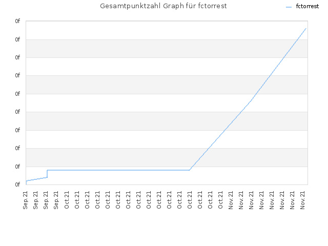 Gesamtpunktzahl Graph für fctorrest