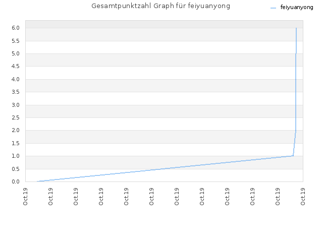 Gesamtpunktzahl Graph für feiyuanyong