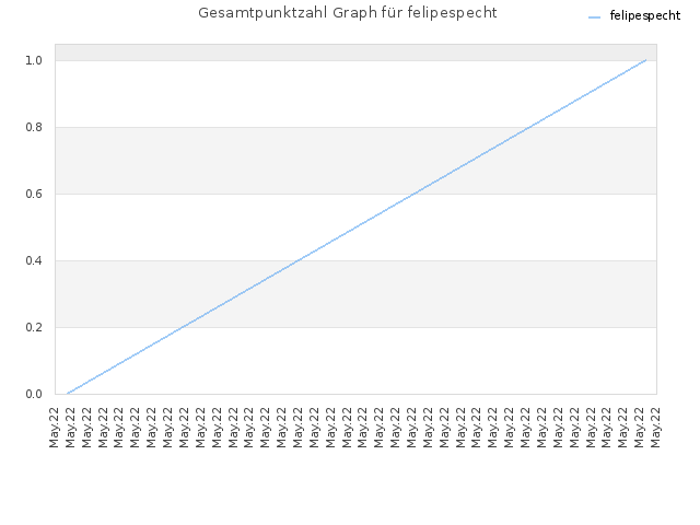Gesamtpunktzahl Graph für felipespecht