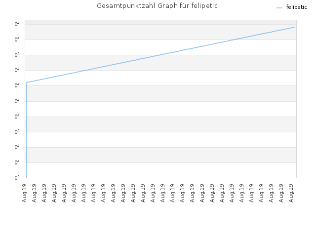 Gesamtpunktzahl Graph für felipetic