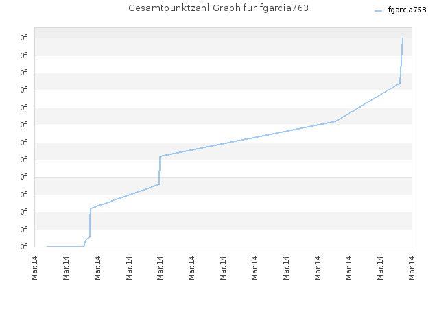 Gesamtpunktzahl Graph für fgarcia763