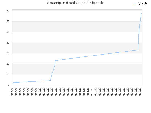 Gesamtpunktzahl Graph für fgnoob